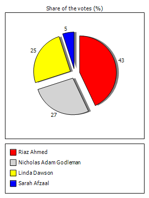 Results graph