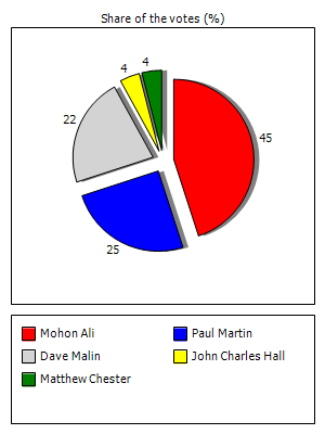 Results graph
