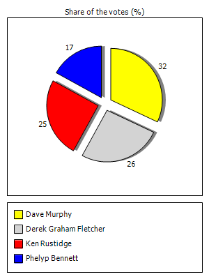 Results graph