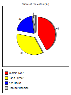 Results graph
