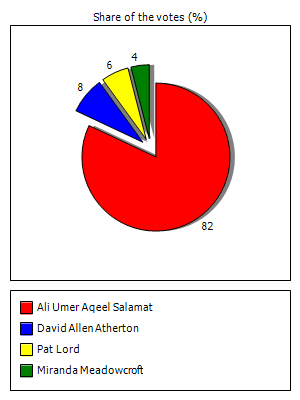 Results graph