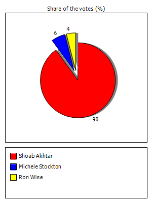 Results graph