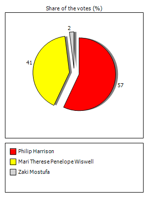 Results graph