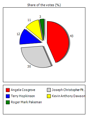 Results graph