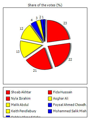 Results graph