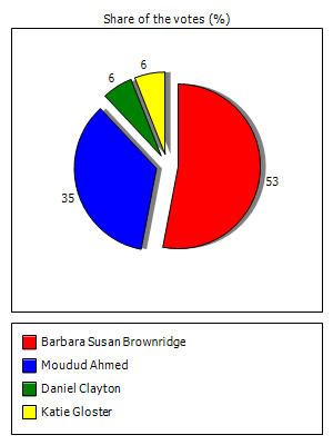 Results graph