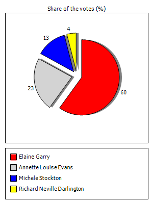 Results graph