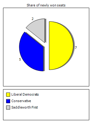 Election results graph