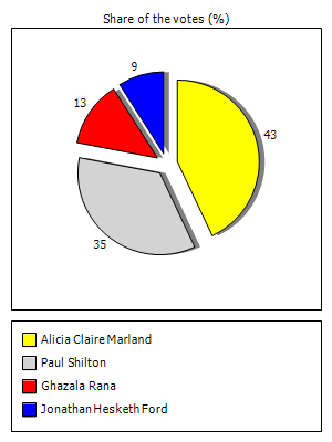 Results graph