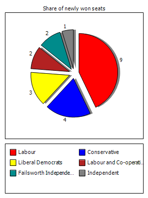 Election results graph