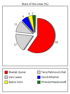 Results graph