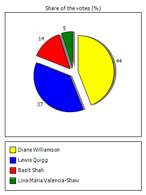 Results graph