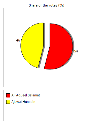 Results graph