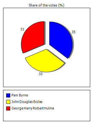 Results graph