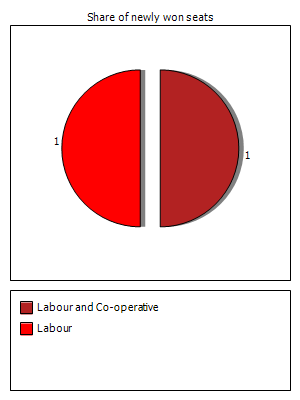 Election results graph