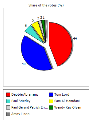 Results graph