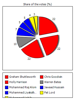 Results graph