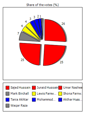Results graph
