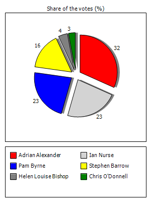 Results graph