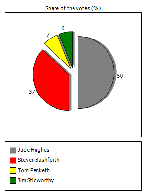 Results graph