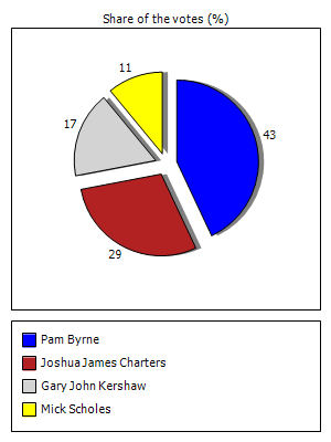 Results graph