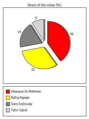Results graph