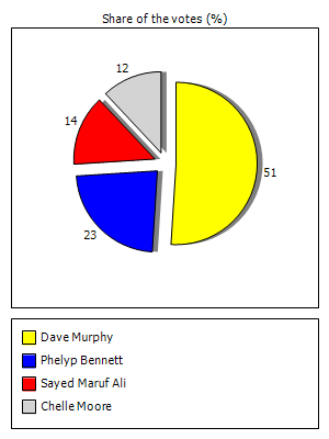 Results graph