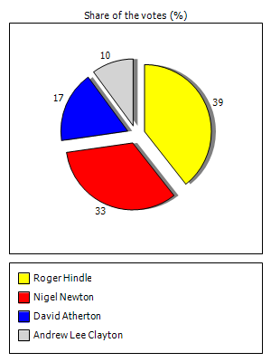 Results graph