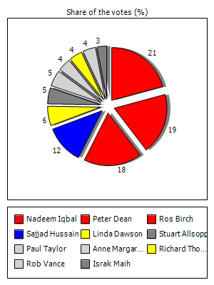Results graph