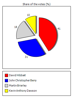 Results graph