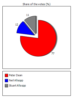Results graph