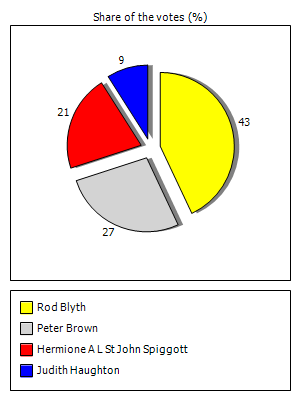 Results graph