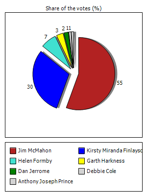 Results graph