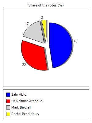 Results graph