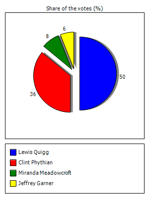Results graph