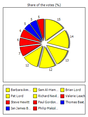 Results graph