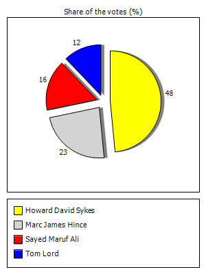 Results graph