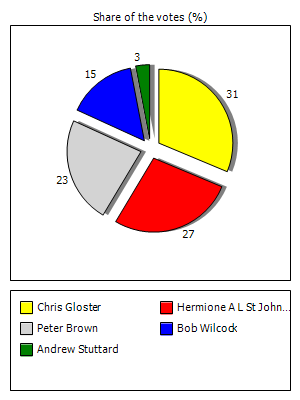 Results graph