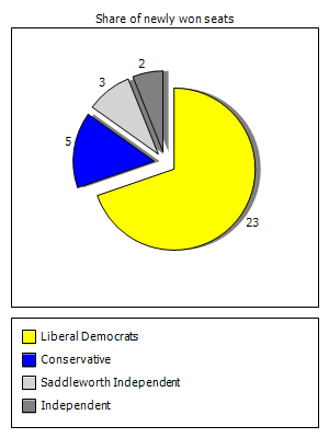 Election results graph