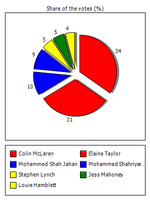 Results graph