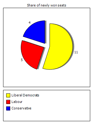 Election results graph