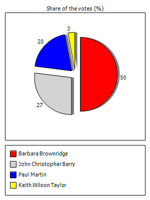 Results graph