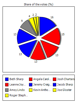 Results graph