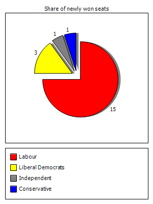 Election results graph