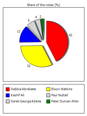 Results graph