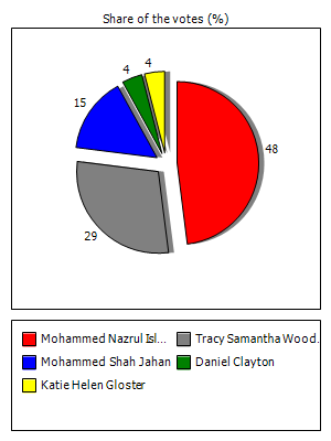 Results graph