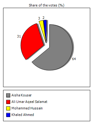 Results graph