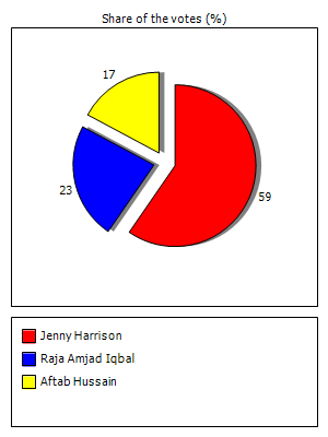 Results graph
