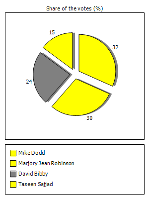 Results graph