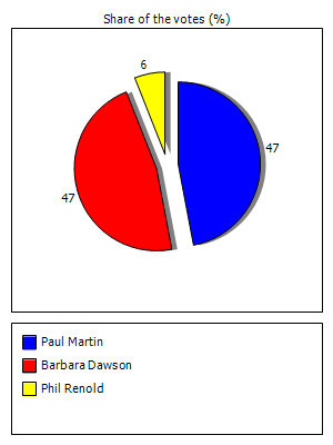 Results graph